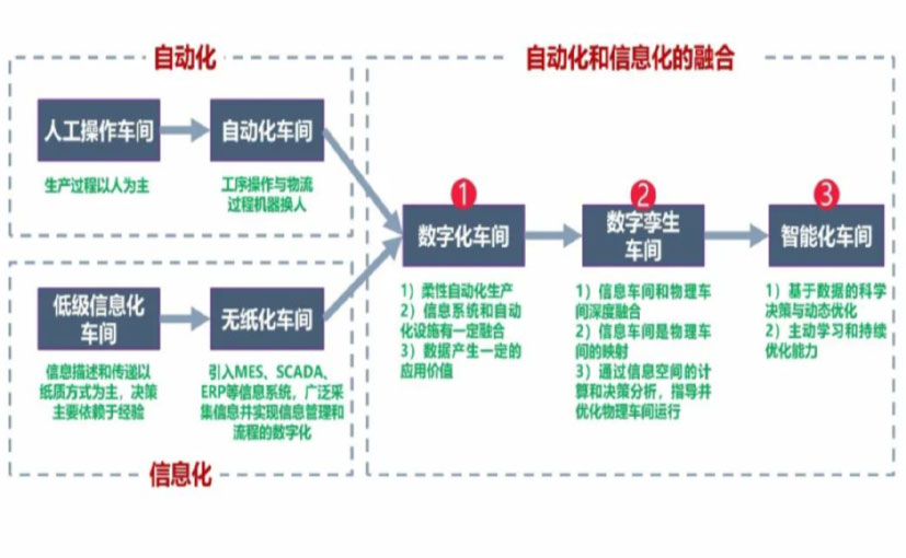 数字化工厂_辽源数字化生产线_辽源六轴机器人_辽源数字化车间_辽源智能化车间